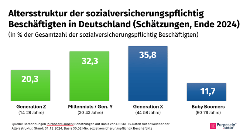 Demographische Entwicklung der Generationen in Deutschland 2024
