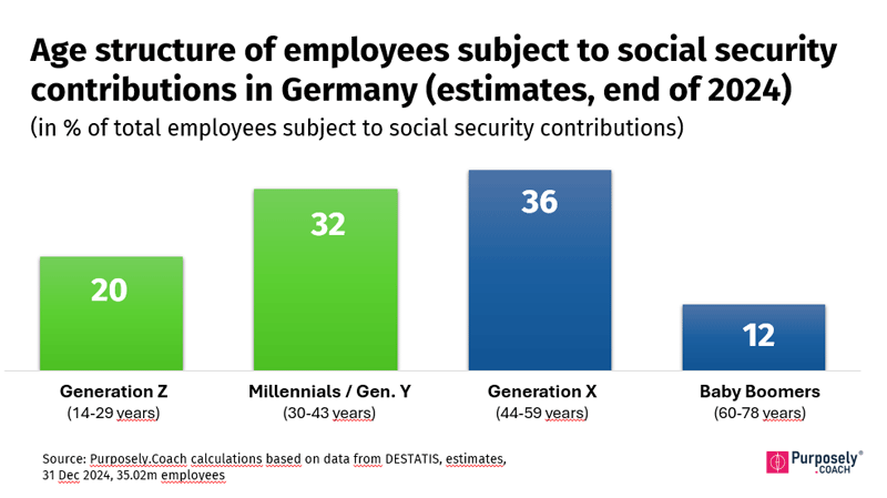 Demographic Development of Generations in Germany 2024